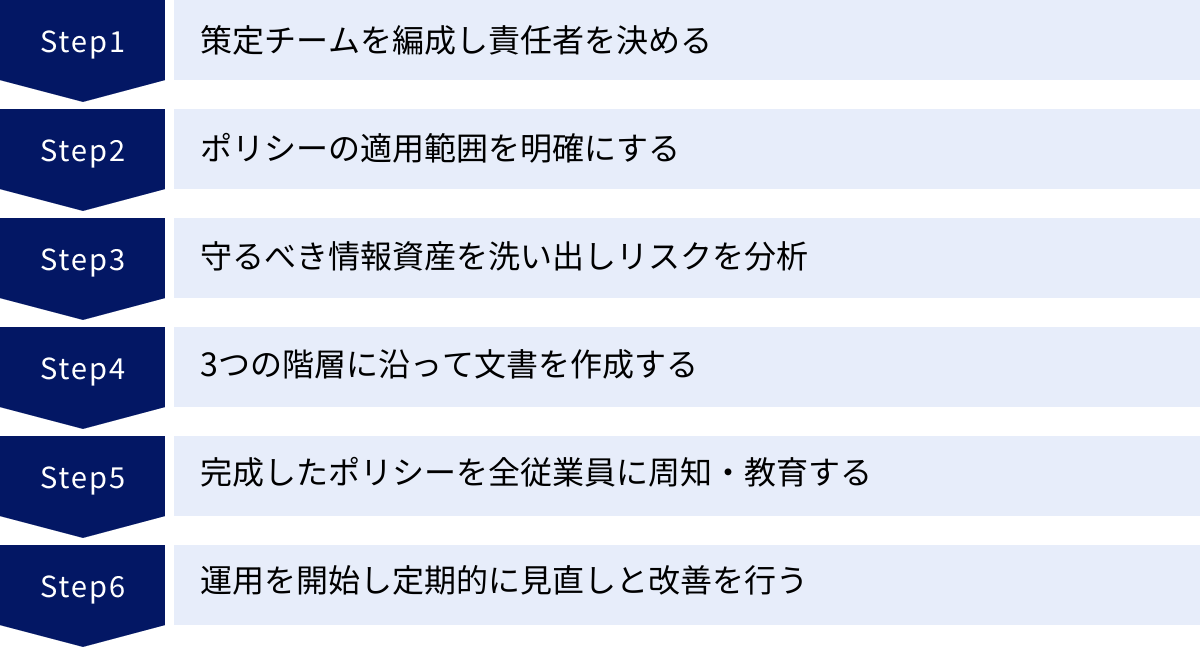 策定チームを編成し責任者を決める、ポリシーの適用範囲を明確にする、守るべき情報資産を洗い出しリスクを分析、3つの階層に沿って文書を作成する、完成したポリシーを全従業員に周知・教育する、運用を開始し定期的に見直しと改善を行う