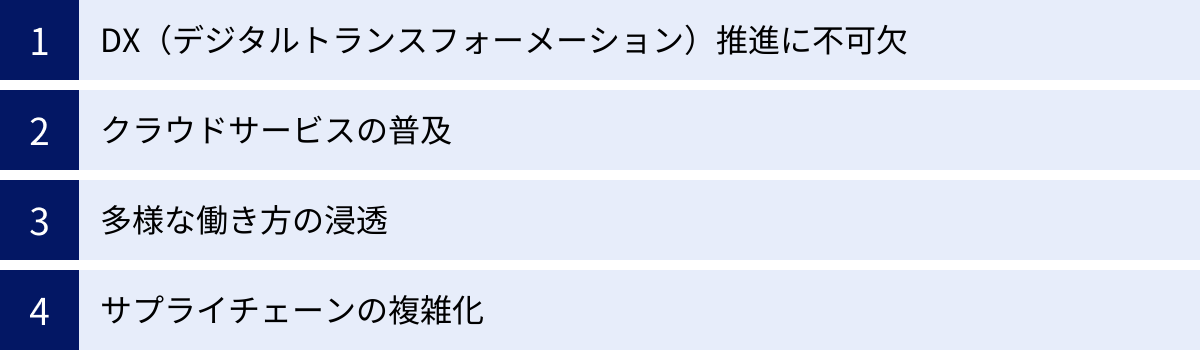 DX（デジタルトランスフォーメーション）推進に不可欠、クラウドサービスの普及、多様な働き方の浸透、サプライチェーンの複雑化