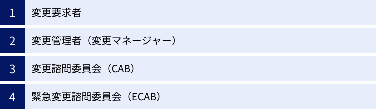 変更要求者、変更管理者（変更マネージャー）、変更諮問委員会（CAB）、緊急変更諮問委員会（ECAB）