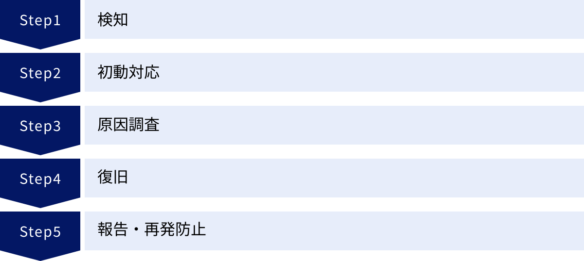 検知、初動対応、原因調査、復旧、報告・再発防止