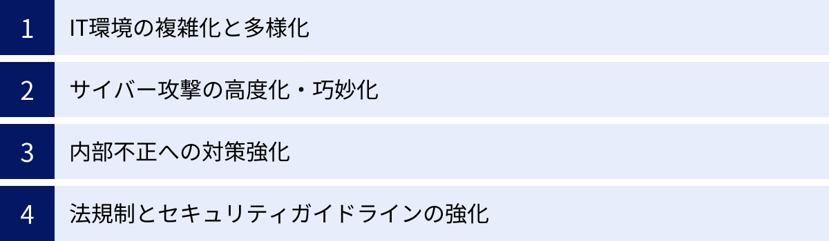 IT環境の複雑化と多様化、サイバー攻撃の高度化・巧妙化、内部不正への対策強化、法規制とセキュリティガイドラインの強化