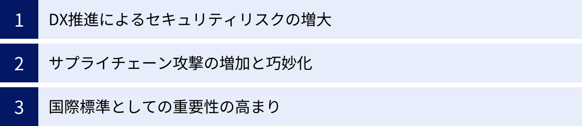 DX推進によるセキュリティリスクの増大、サプライチェーン攻撃の増加と巧妙化、国際標準としての重要性の高まり