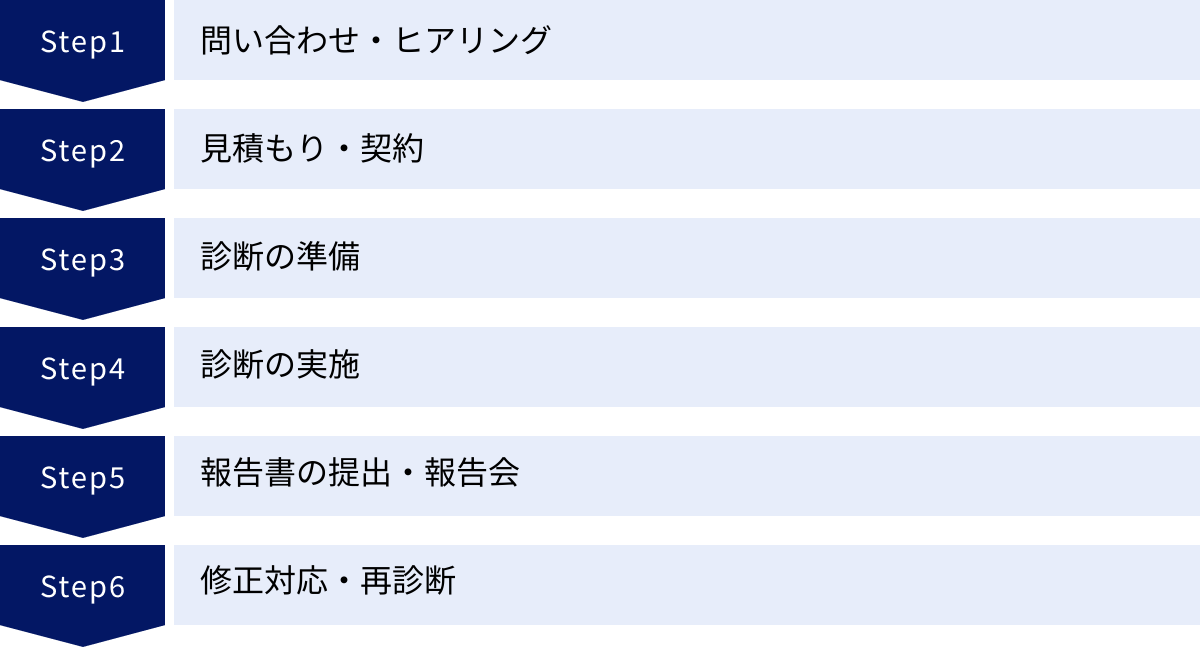 問い合わせ・ヒアリング、見積もり・契約、診断の準備、診断の実施、報告書の提出・報告会、修正対応・再診断