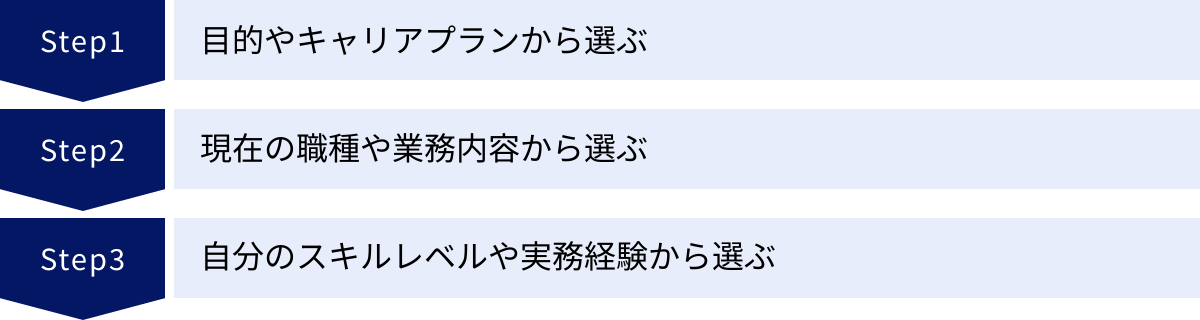目的やキャリアプランから選ぶ、現在の職種や業務内容から選ぶ、自分のスキルレベルや実務経験から選ぶ