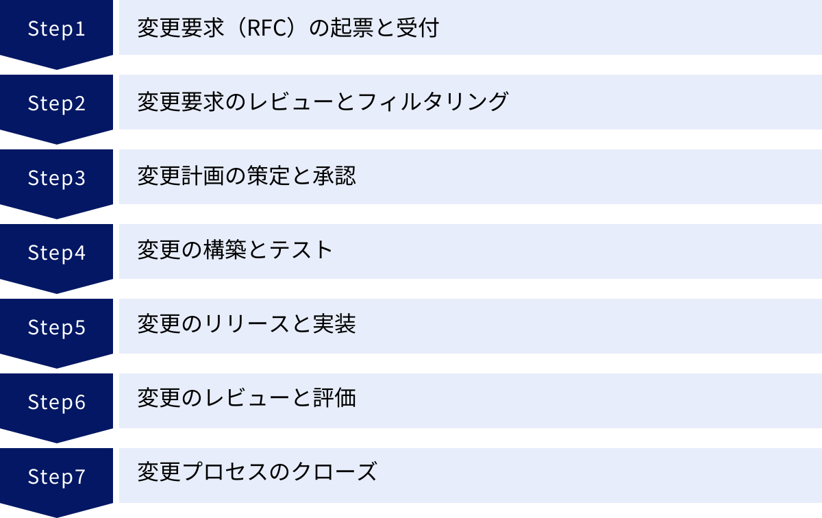 変更要求（RFC）の起票と受付、変更要求のレビューとフィルタリング、変更計画の策定と承認、変更の構築とテスト、変更のリリースと実装、変更のレビューと評価、変更プロセスのクローズ