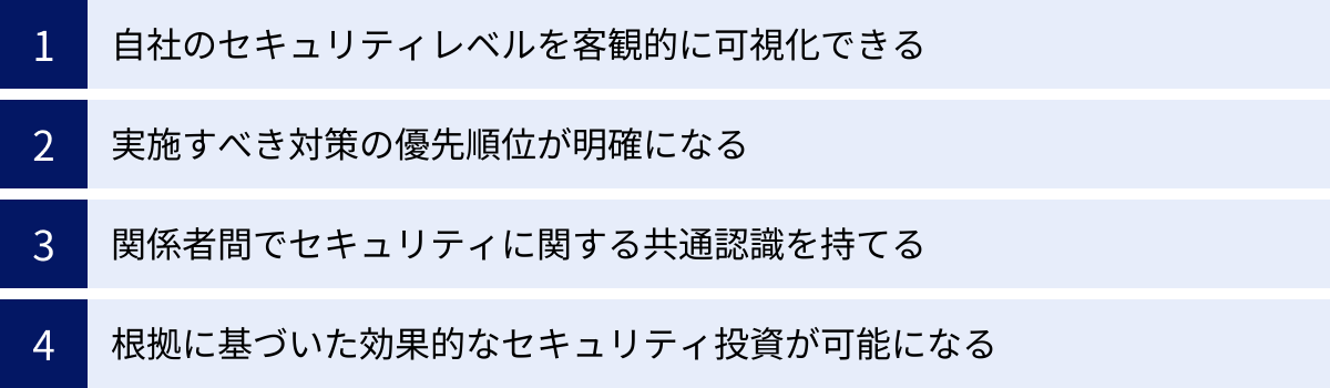 自社のセキュリティレベルを客観的に可視化できる、実施すべき対策の優先順位が明確になる、関係者間でセキュリティに関する共通認識を持てる、根拠に基づいた効果的なセキュリティ投資が可能になる