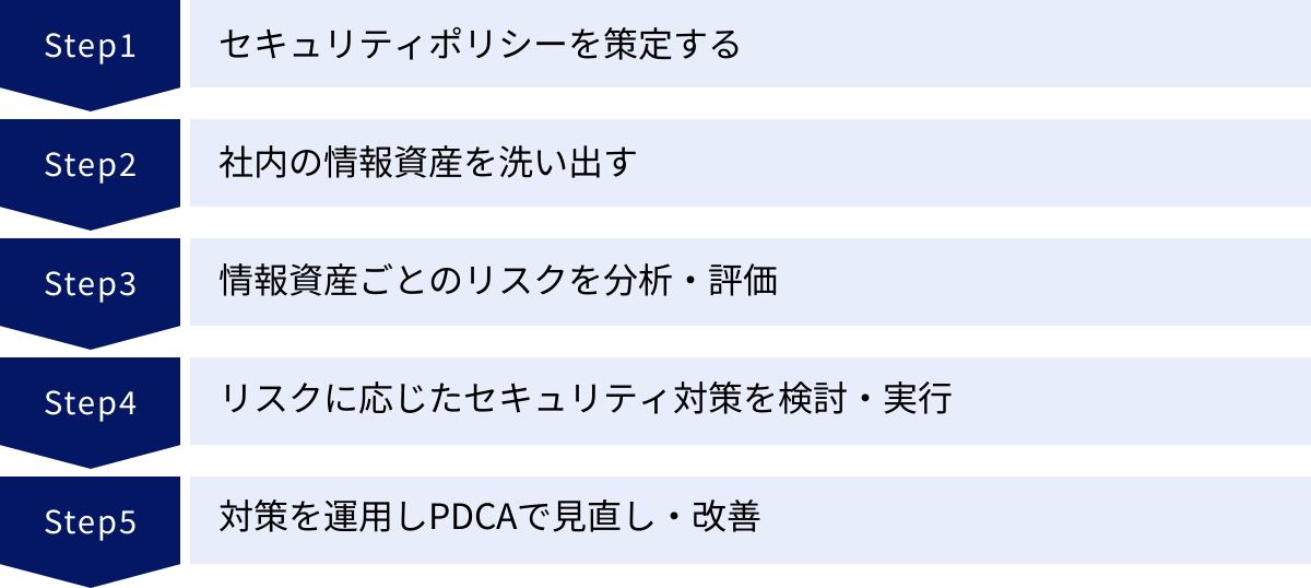 セキュリティポリシーを策定する、社内の情報資産を洗い出す、情報資産ごとのリスクを分析・評価、リスクに応じたセキュリティ対策を検討・実行、対策を運用しPDCAで見直し・改善
