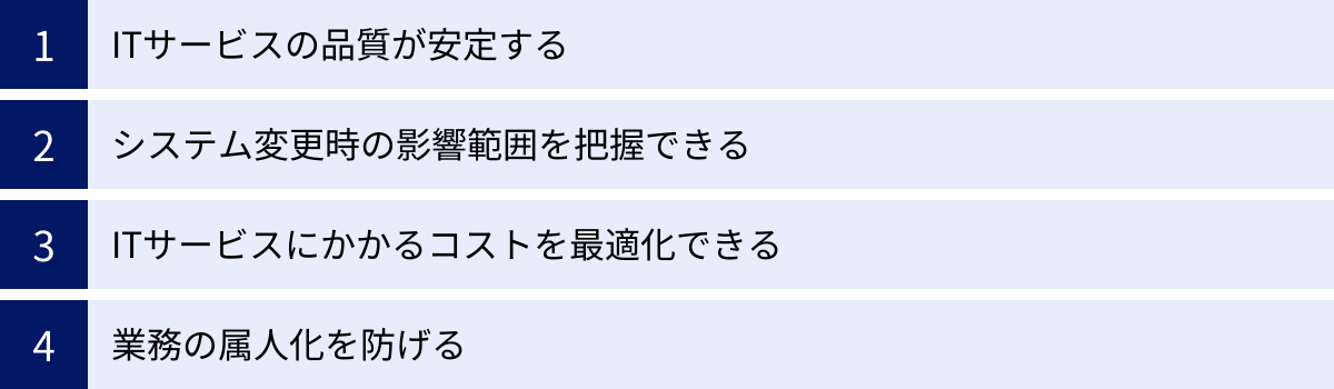 ITサービスの品質が安定する、システム変更時の影響範囲を把握できる、ITサービスにかかるコストを最適化できる、業務の属人化を防げる