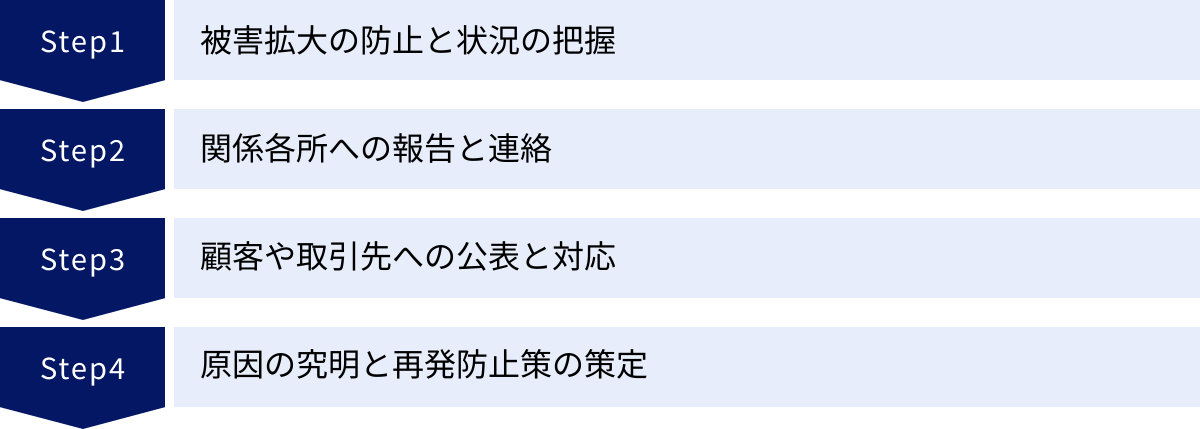 被害拡大の防止と状況の把握、関係各所への報告と連絡、顧客や取引先への公表と対応、原因の究明と再発防止策の策定