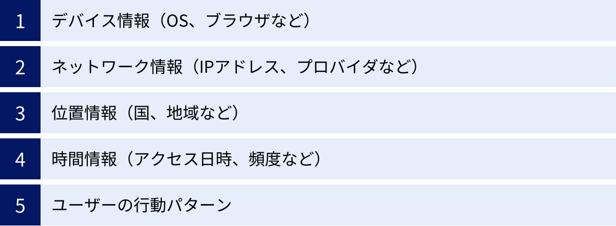 デバイス情報（OS、ブラウザなど）、ネットワーク情報（IPアドレス、プロバイダなど）、位置情報（国、地域など）、時間情報（アクセス日時、頻度など）、ユーザーの行動パターン