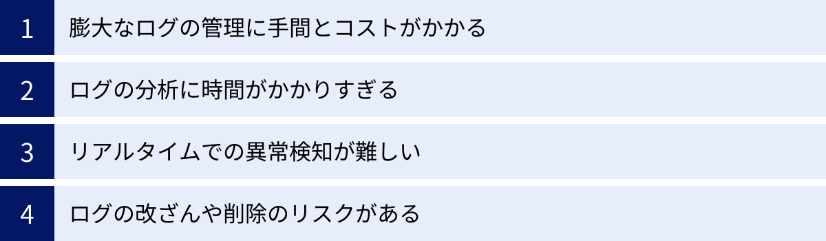 膨大なログの管理に手間とコストがかかる、ログの分析に時間がかかりすぎる、リアルタイムでの異常検知が難しい、ログの改ざんや削除のリスクがある