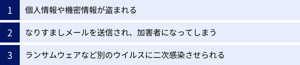 個人情報や機密情報が盗まれる、なりすましメールを送信され、加害者になってしまう、ランサムウェアなど別のウイルスに二次感染させられる