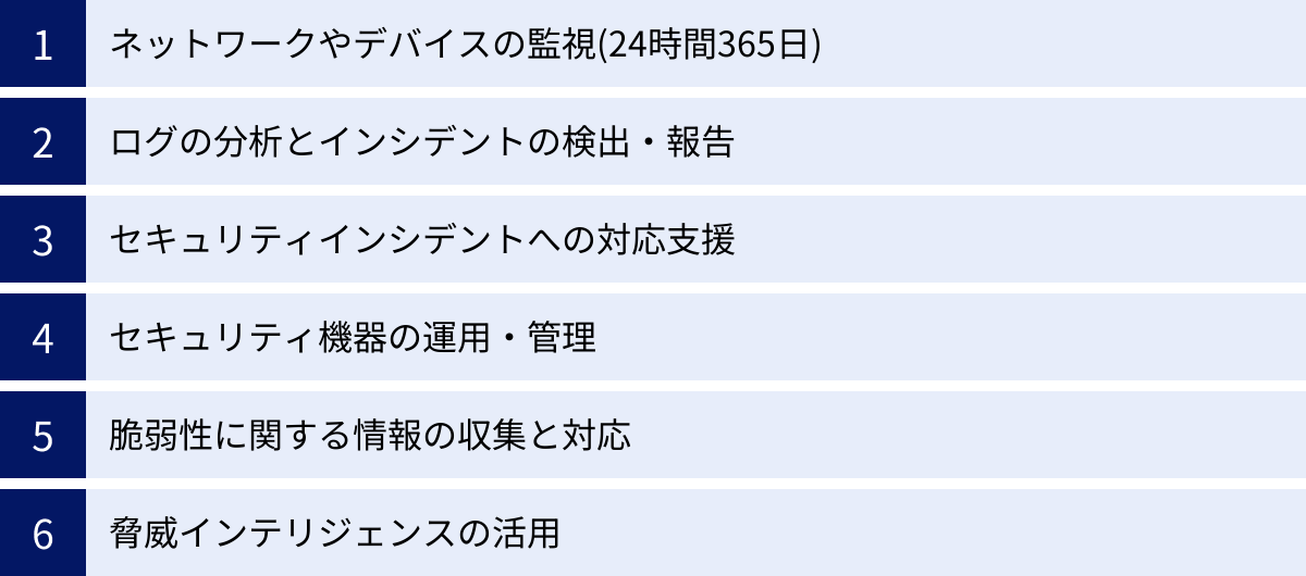 ネットワークやデバイスの監視(24時間365日)、ログの分析とインシデントの検出・報告、セキュリティインシデントへの対応支援、セキュリティ機器の運用・管理、脆弱性に関する情報の収集と対応、脅威インテリジェンスの活用