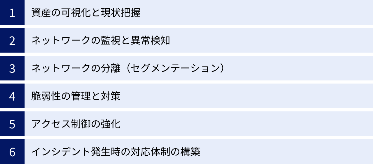 資産の可視化と現状把握、ネットワークの監視と異常検知、ネットワークの分離（セグメンテーション）、脆弱性の管理と対策、アクセス制御の強化、インシデント発生時の対応体制の構築