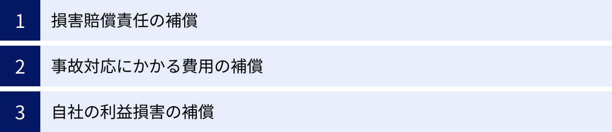 損害賠償責任の補償、事故対応にかかる費用の補償、自社の利益損害の補償