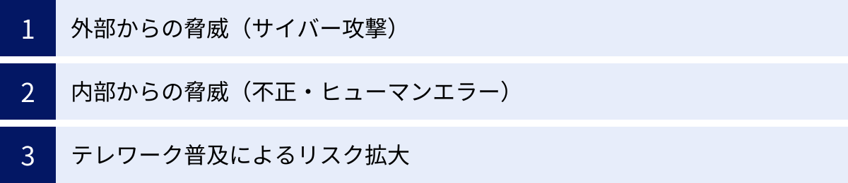外部からの脅威（サイバー攻撃）、内部からの脅威（不正・ヒューマンエラー）、テレワーク普及によるリスク拡大