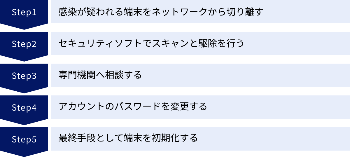 感染が疑われる端末をネットワークから切り離す、セキュリティソフトでスキャンと駆除を行う、専門機関へ相談する、アカウントのパスワードを変更する、最終手段として端末を初期化する