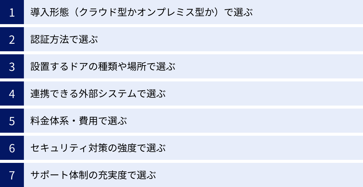 導入形態（クラウド型かオンプレミス型か）で選ぶ、認証方法で選ぶ、設置するドアの種類や場所で選ぶ、連携できる外部システムで選ぶ、料金体系・費用で選ぶ、セキュリティ対策の強度で選ぶ、サポート体制の充実度で選ぶ