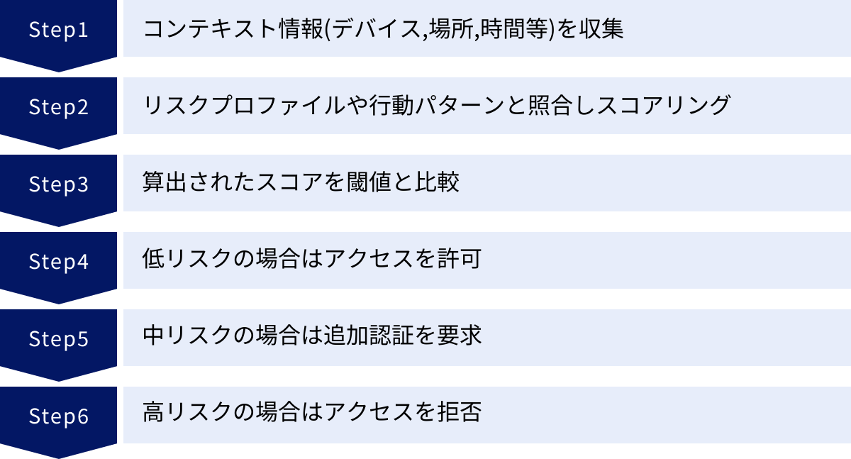 コンテキスト情報(デバイス,場所,時間等)を収集、リスクプロファイルや行動パターンと照合しスコアリング、算出されたスコアを閾値と比較、低リスクの場合はアクセスを許可、中リスクの場合は追加認証を要求、高リスクの場合はアクセスを拒否