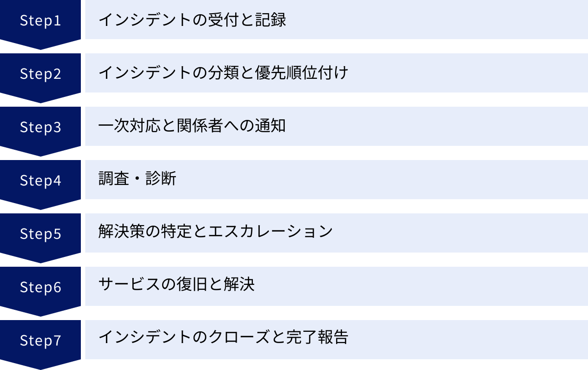 インシデントの受付と記録、インシデントの分類と優先順位付け、一次対応と関係者への通知、調査・診断、解決策の特定とエスカレーション、サービスの復旧と解決、インシデントのクローズと完了報告