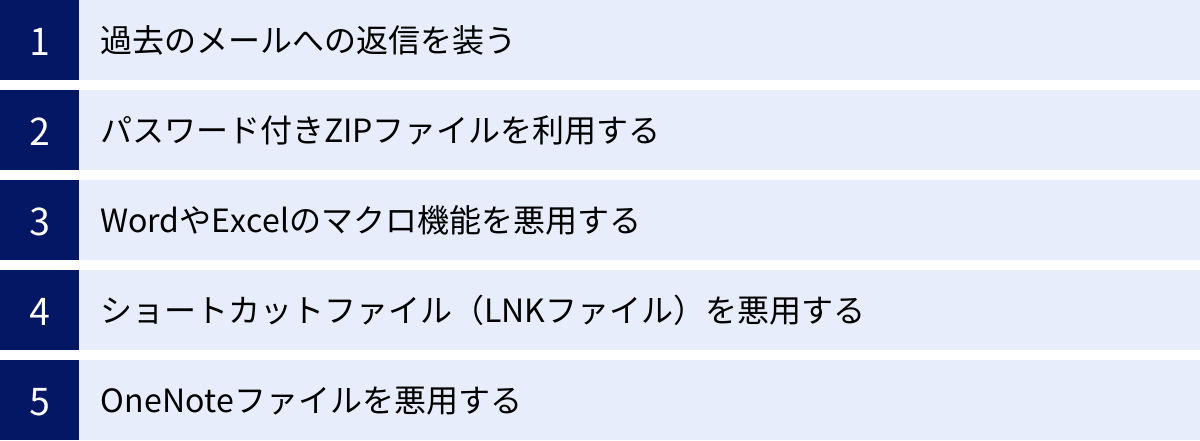 過去のメールへの返信を装う、パスワード付きZIPファイルを利用する、WordやExcelのマクロ機能を悪用する、ショートカットファイル（LNKファイル）を悪用する、OneNoteファイルを悪用する