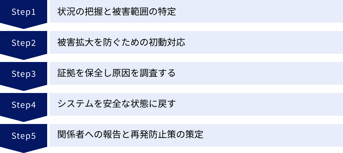 状況の把握と被害範囲の特定、被害拡大を防ぐための初動対応、証拠を保全し原因を調査する、システムを安全な状態に戻す、関係者への報告と再発防止策の策定