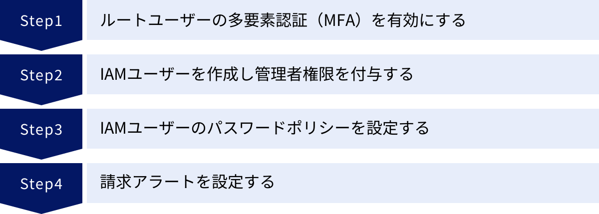 ルートユーザーの多要素認証（MFA）を有効にする、IAMユーザーを作成し管理者権限を付与する、IAMユーザーのパスワードポリシーを設定する、請求アラートを設定する