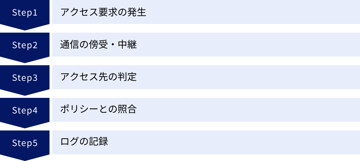 アクセス要求の発生、通信の傍受・中継、アクセス先の判定、ポリシーとの照合、ログの記録