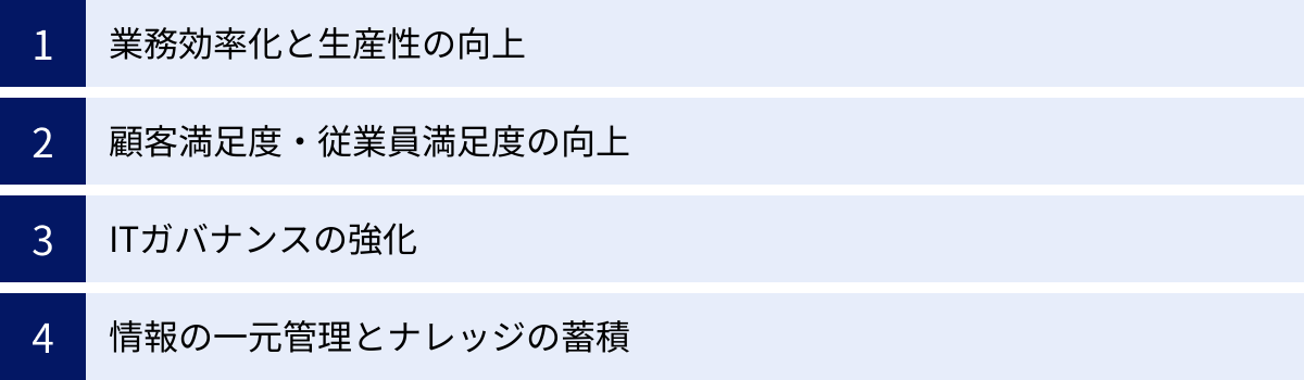 業務効率化と生産性の向上、顧客満足度・従業員満足度の向上、ITガバナンスの強化、情報の一元管理とナレッジの蓄積