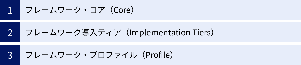 フレームワーク・コア（Core）、フレームワーク導入ティア（Implementation Tiers）、フレームワーク・プロファイル（Profile）