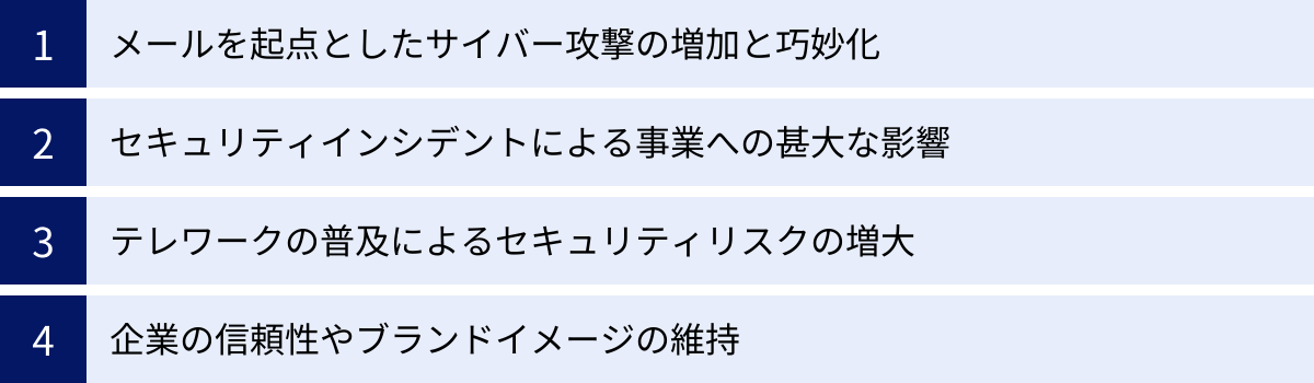 メールを起点としたサイバー攻撃の増加と巧妙化、セキュリティインシデントによる事業への甚大な影響、テレワークの普及によるセキュリティリスクの増大、企業の信頼性やブランドイメージの維持