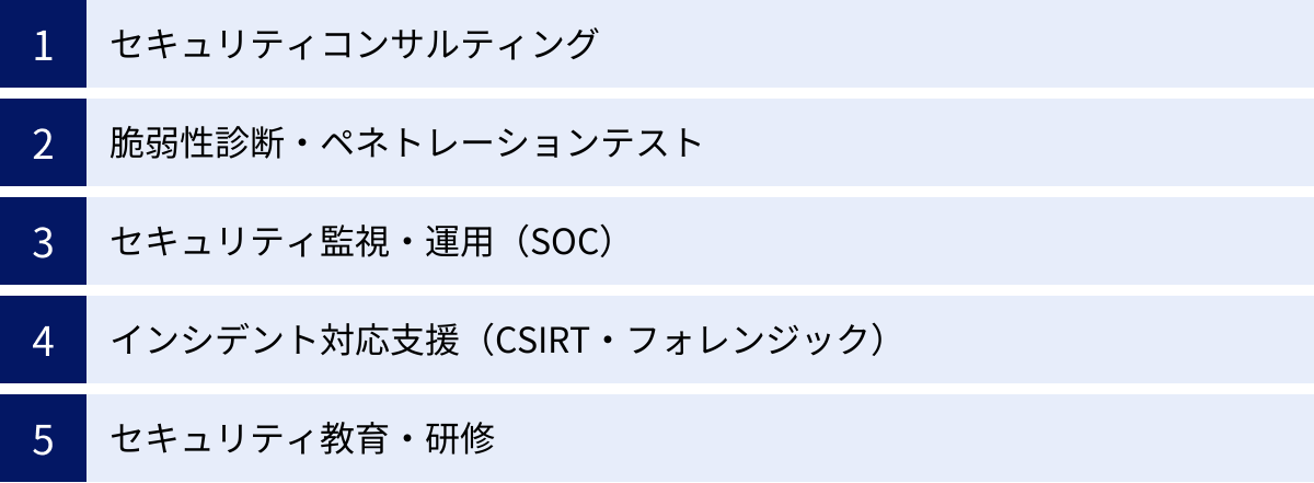 セキュリティコンサルティング、脆弱性診断・ペネトレーションテスト、セキュリティ監視・運用（SOC）、インシデント対応支援（CSIRT・フォレンジック）、セキュリティ教育・研修