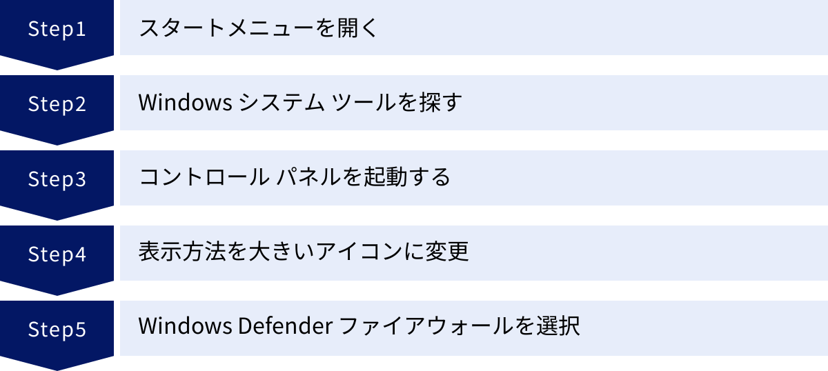 スタートメニューを開く、Windows システム ツールを探す、コントロール パネルを起動する、表示方法を大きいアイコンに変更、Windows Defender ファイアウォールを選択