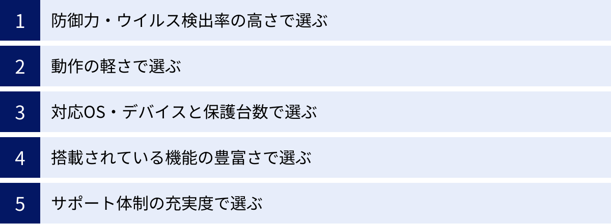 防御力・ウイルス検出率の高さで選ぶ、動作の軽さで選ぶ、対応OS・デバイスと保護台数で選ぶ、搭載されている機能の豊富さで選ぶ、サポート体制の充実度で選ぶ