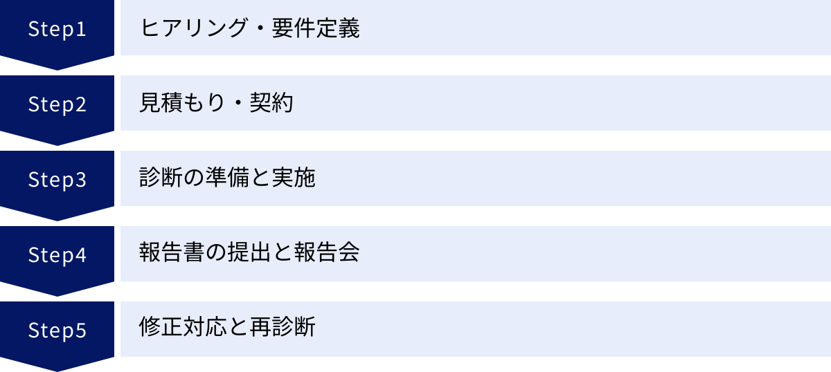 ヒアリング・要件定義、見積もり・契約、診断の準備と実施、報告書の提出と報告会、修正対応と再診断