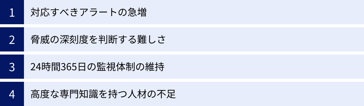 対応すべきアラートの急増、脅威の深刻度を判断する難しさ、24時間365日の監視体制の維持、高度な専門知識を持つ人材の不足