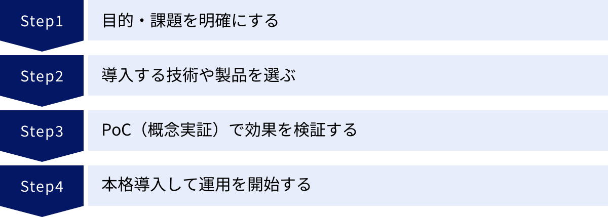 目的・課題を明確にする、導入する技術や製品を選ぶ、PoC（概念実証）で効果を検証する、本格導入して運用を開始する