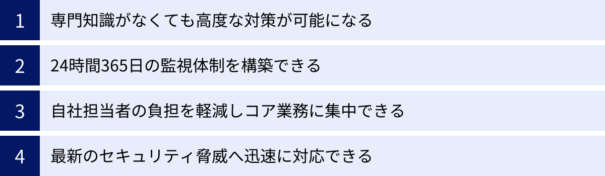 専門知識がなくても高度な対策が可能になる、24時間365日の監視体制を構築できる、自社担当者の負担を軽減しコア業務に集中できる、最新のセキュリティ脅威へ迅速に対応できる