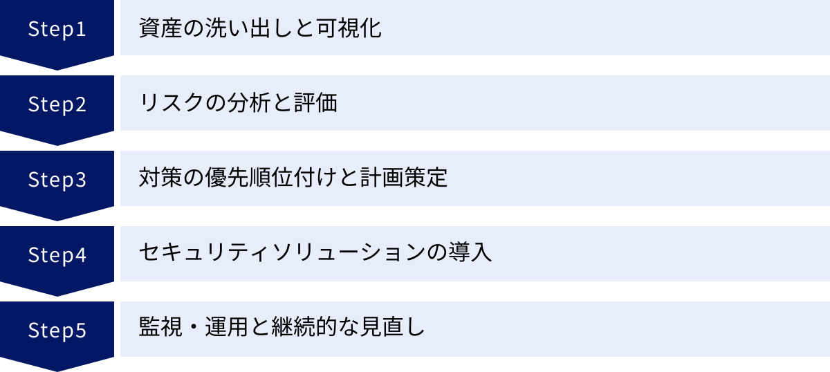 資産の洗い出しと可視化、リスクの分析と評価、対策の優先順位付けと計画策定、セキュリティソリューションの導入、監視・運用と継続的な見直し