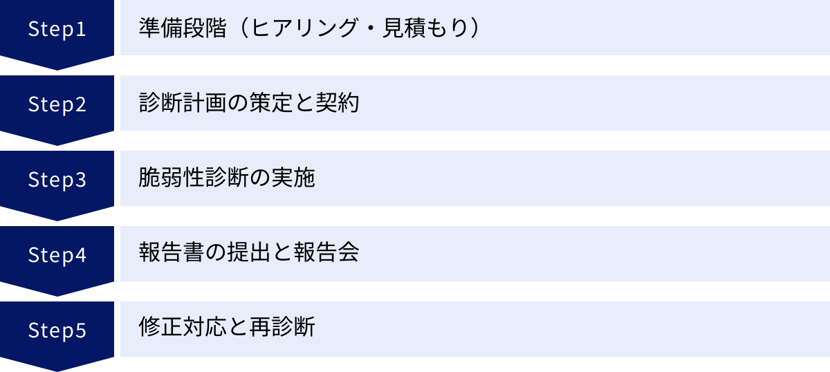 準備段階（ヒアリング・見積もり）、診断計画の策定と契約、脆弱性診断の実施、報告書の提出と報告会、修正対応と再診断