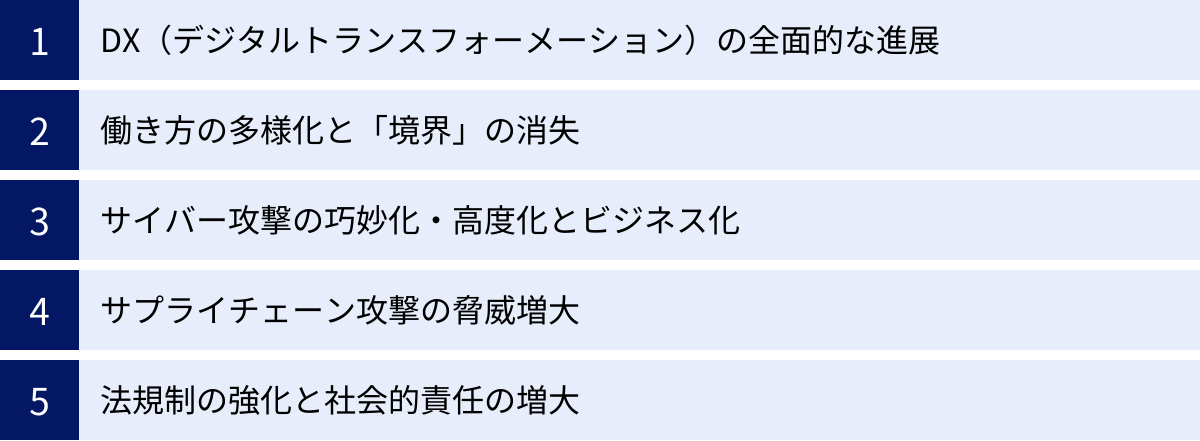 DX（デジタルトランスフォーメーション）の全面的な進展、働き方の多様化と「境界」の消失、サイバー攻撃の巧妙化・高度化とビジネス化、サプライチェーン攻撃の脅威増大、法規制の強化と社会的責任の増大