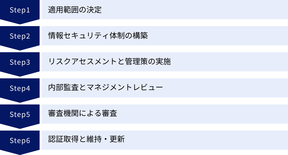 適用範囲の決定、情報セキュリティ体制の構築、リスクアセスメントと管理策の実施、内部監査とマネジメントレビュー、審査機関による審査、認証取得と維持・更新