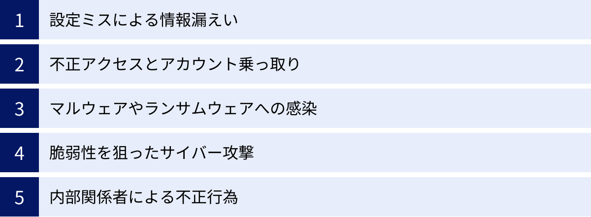 設定ミスによる情報漏えい、不正アクセスとアカウント乗っ取り、マルウェアやランサムウェアへの感染、脆弱性を狙ったサイバー攻撃、内部関係者による不正行為