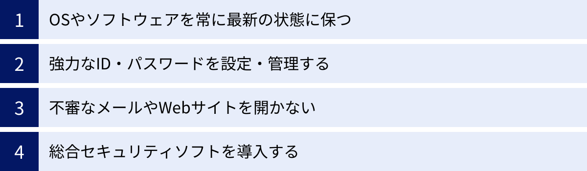 OSやソフトウェアを常に最新の状態に保つ、強力なID・パスワードを設定・管理する、不審なメールやWebサイトを開かない、総合セキュリティソフトを導入する