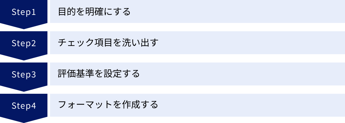 目的を明確にする、チェック項目を洗い出す、評価基準を設定する、フォーマットを作成する