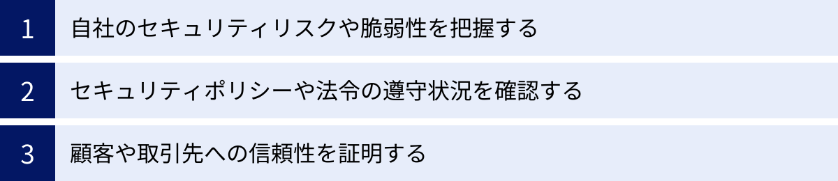 自社のセキュリティリスクや脆弱性を把握する、セキュリティポリシーや法令の遵守状況を確認する、顧客や取引先への信頼性を証明する