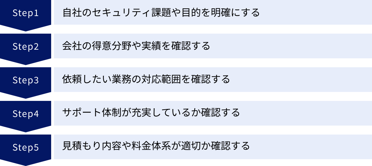 自社のセキュリティ課題や目的を明確にする、会社の得意分野や実績を確認する、依頼したい業務の対応範囲を確認する、サポート体制が充実しているか確認する、見積もり内容や料金体系が適切か確認する