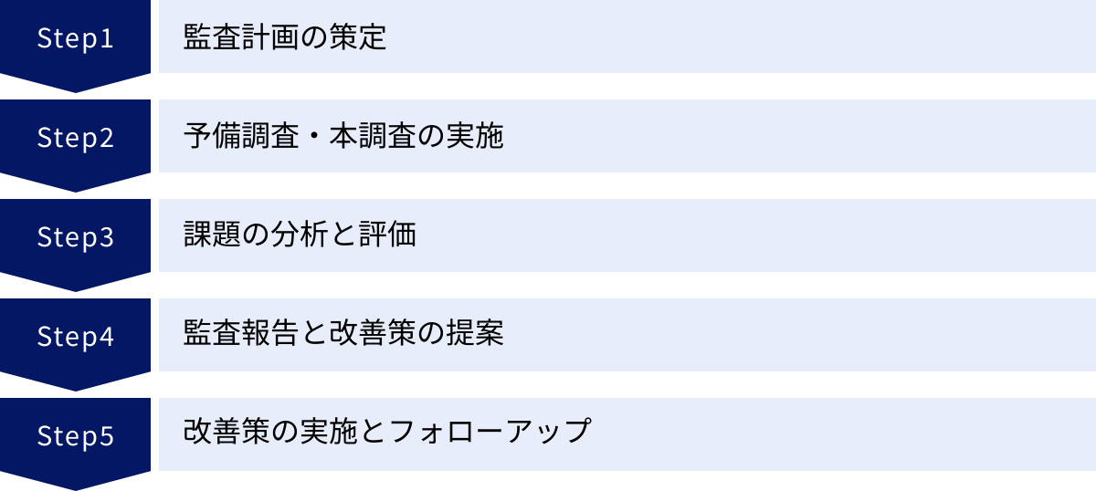 監査計画の策定、予備調査・本調査の実施、課題の分析と評価、監査報告と改善策の提案、改善策の実施とフォローアップ