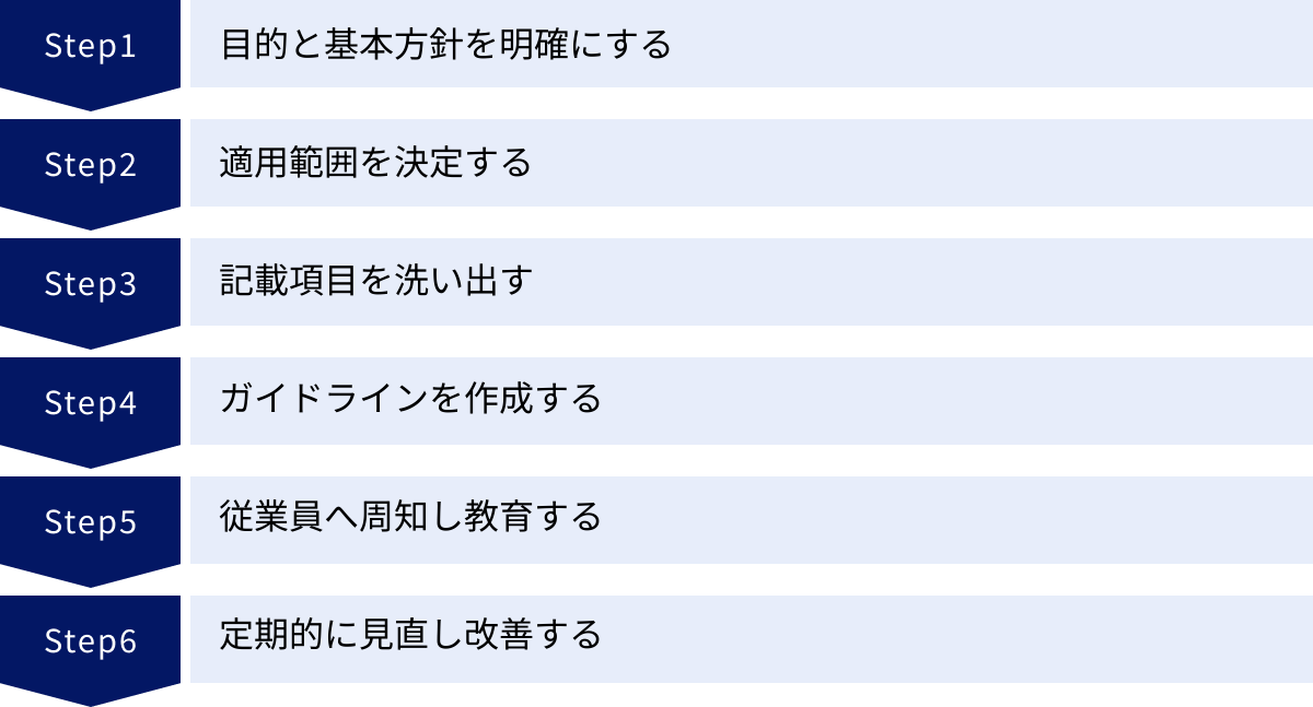 目的と基本方針を明確にする、適用範囲を決定する、記載項目を洗い出す、ガイドラインを作成する、従業員へ周知し教育する、定期的に見直し改善する