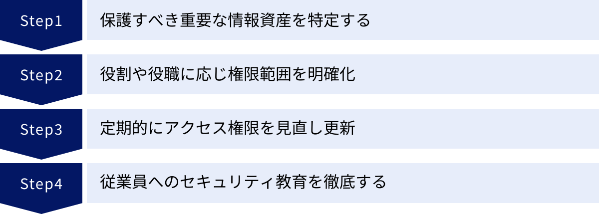 保護すべき重要な情報資産を特定する、役割や役職に応じ権限範囲を明確化、定期的にアクセス権限を見直し更新、従業員へのセキュリティ教育を徹底する